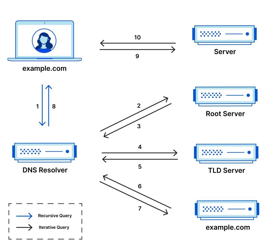 DNS Illustration